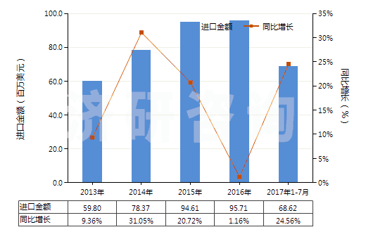 2013-2017年7月中國眼用化妝品(HS33042000)進(jìn)口總額及增速統(tǒng)計(jì)